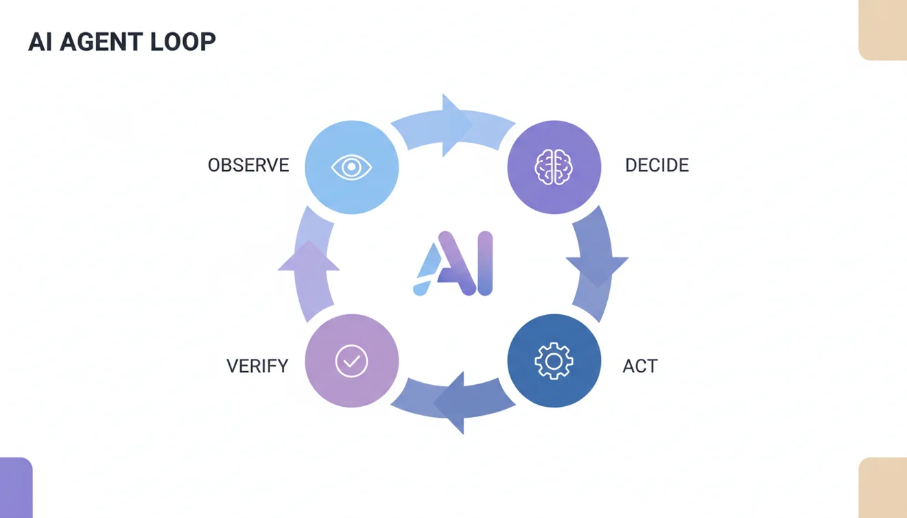 AI Agents 101 architecture view with tool loops and policy guardrails